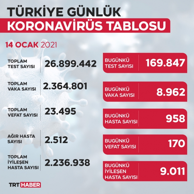 Son 24 saatte 8 bin 962 yeni vaka